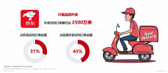 京东外卖无效消弭了消费者对“幽房”的信赖危