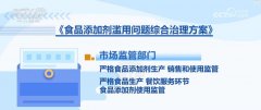 得采办和利用不合适食物平安国度尺度的食物添